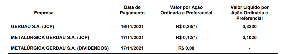 Gerdau Anuncia Distribui O De Proventos Aos Acionistas