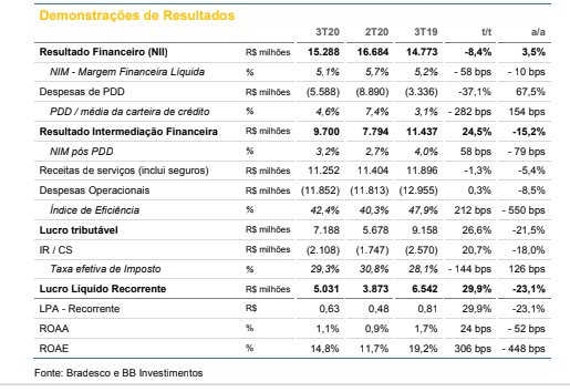 Bradesco (BBDC4): BB Investimentos recomenda compra com preço-alvo a R$ 26,30
