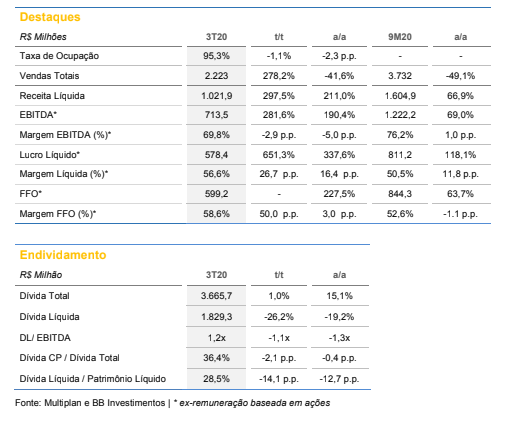 Multiplan (MULT3): BB Investimentos recomenda compra com preço-alvo em R$ 29,90