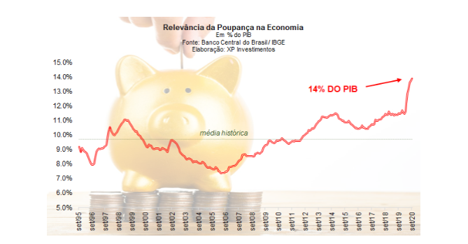 Brasileiros mantém R$ 1 tri na poupança e economista destrincha a aplicação