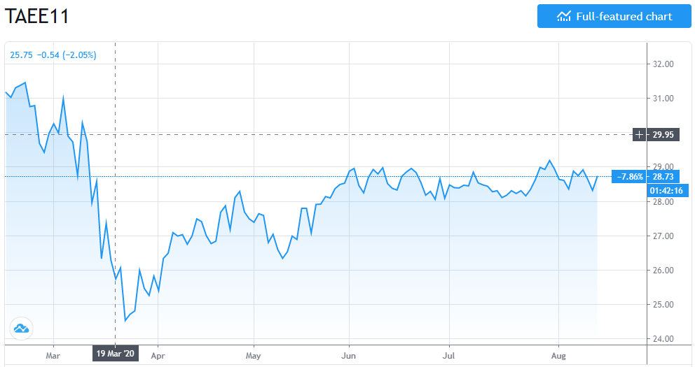 Taesa (TAEE11) reporta lucro de R$ 631,9 no 3ª tri, alta de 76,6%