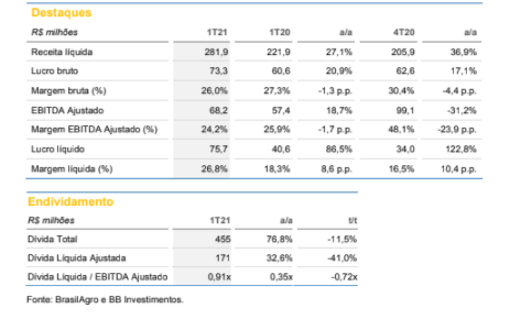 BrasilAgro (AGRO3): BB Investimentos recomenda compra e preço-alvo em R$ 28