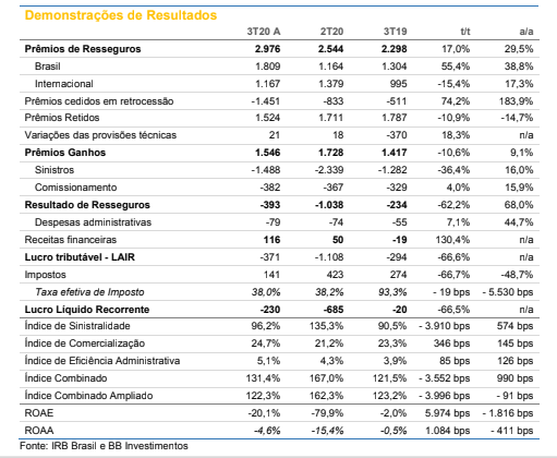 IRB Brasil (IRBR3): performance desalinhada e prejuízo trimestral ainda são incômodos, diz BB 