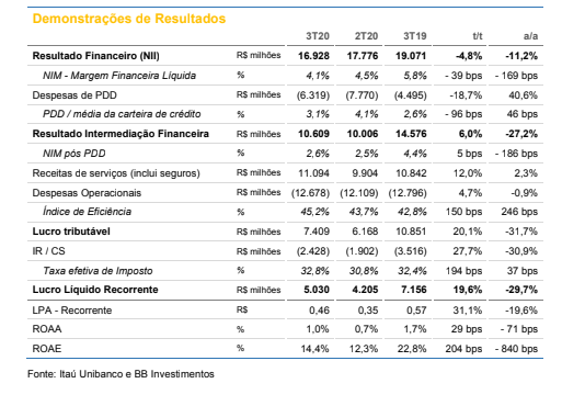 Itaú (ITUB4): BB Investimentos reajusta preço-alvo para R$ 34,40 com recomendação de compra