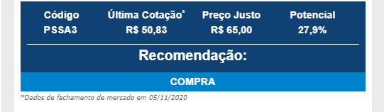 Porto Seguro (PSSA3): Planner recomenda compra com preço-alvo em R$ 65