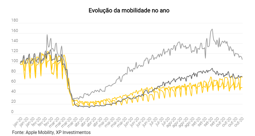 Bolsa de Valores: 2ª onda do Covid e eleições pressionam mercados, diz gestora