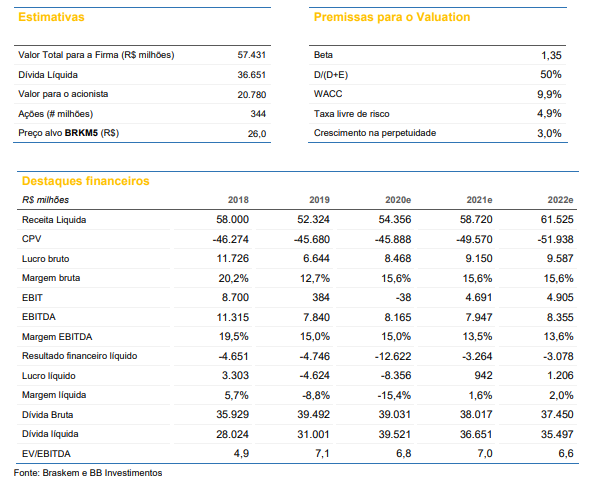 Braskem (BRKM5): BB Investimentos altera preço-alvo, mas mantém recomendação neutra