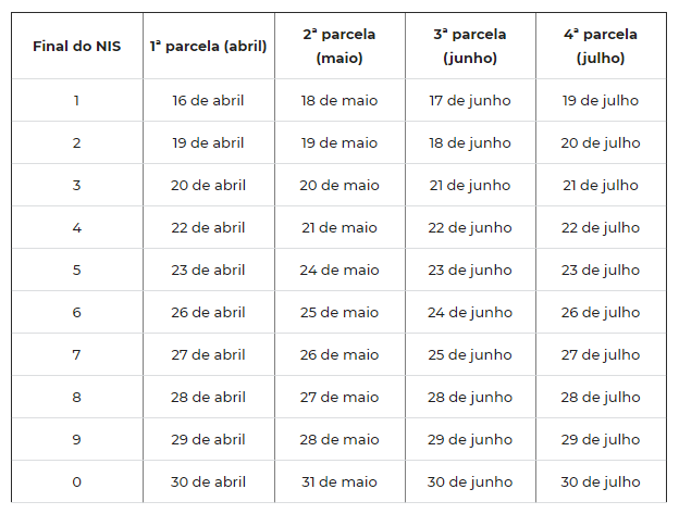 Governo divulga primeiras datas de pagamento do auxílio emergencial; saiba tudo