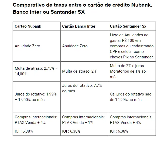 Nubank, Inter ou Santander SX: veja os comparativos e escolha o seu cartão