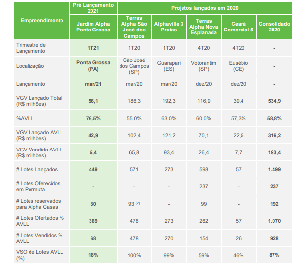 Construtora Alphaville reporta alta de 119% nas vendas brutas do 1º tri 2021