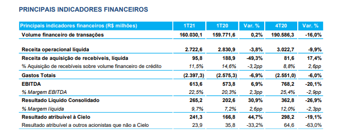 Cielo reporta lucro líquido de R$241,3 mi no 1º tri de 2021, alta de 44,6%