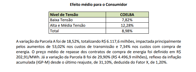Coelba anuncia reajuste tarifário em sua área de concessão na Bahia