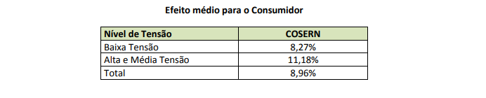 Cosern anuncia reajuste tarifário em sua área de concessão no RN