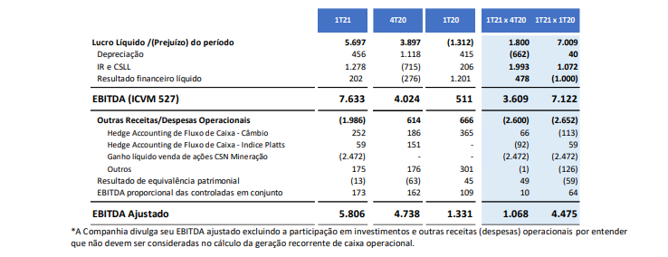 CSN reporta lucro líquido de R$5,7 bi no 1º tri de 2021, e reverte prejuízo 