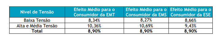 Energisa anuncia reajuste nas tarifas de suas unidades de três Estados