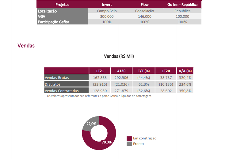 Gafisa reporta alta de 320% nas vendas do 1º tri 21