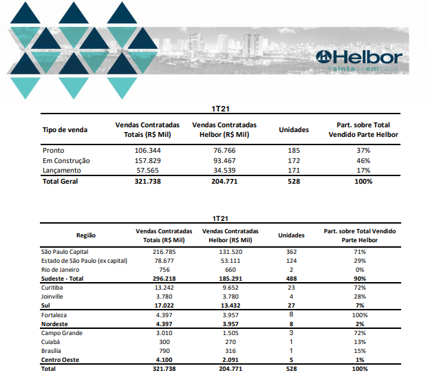Helbor Empreendimentos reporta queda de 8,4% nas vendas totais do 1º tri 21