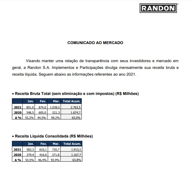 Randon reporta alta de 94% na receita em março e subsidiária também cresce