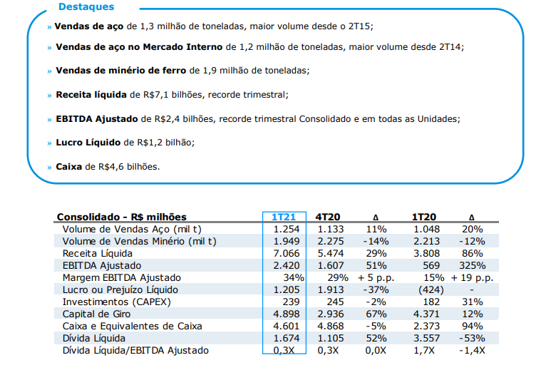 Usiminas reporta lucro líquido de R$1,2 bi, queda de 37% no 1TRI21