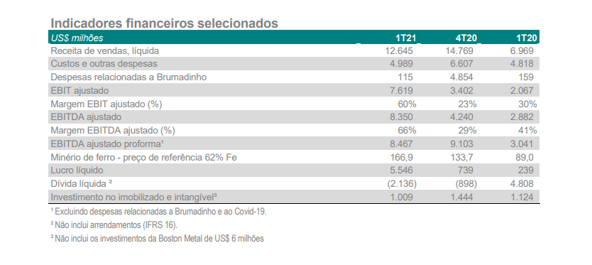 Vale reporta R$30,5 bi de lucro líquido no 1º tri de 2021