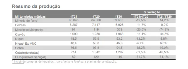 Vale reporta alta de 14% na produção de minério e atinge 68 milhões de toneladas