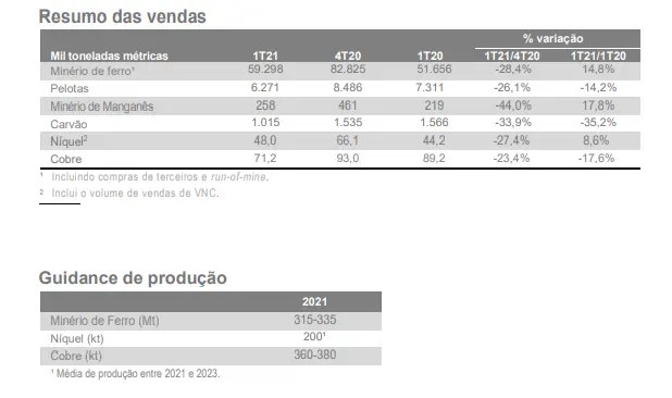 Vale reporta alta de 14% na produção de minério e atinge 68 milhões de toneladas