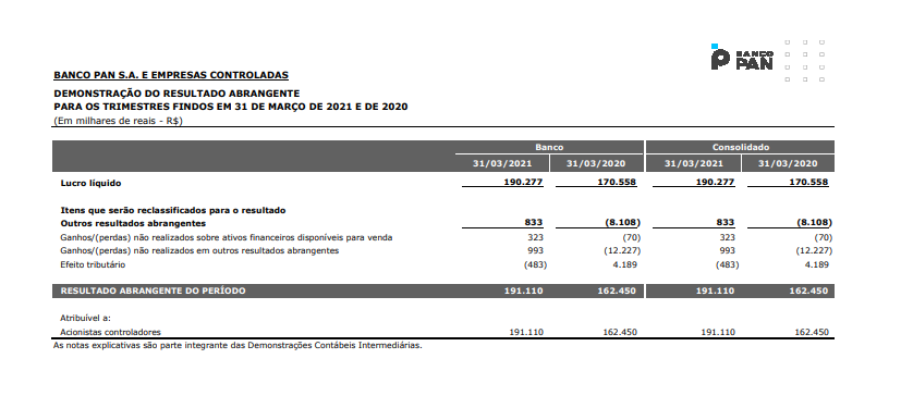 Banco Pan reporta lucro líquido de R$ 190 mi no 1º tri de 2021, alta de 11,5%