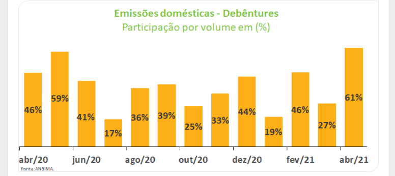 Debêntures representam mais da metade das emissões no mercado de capitais em abril