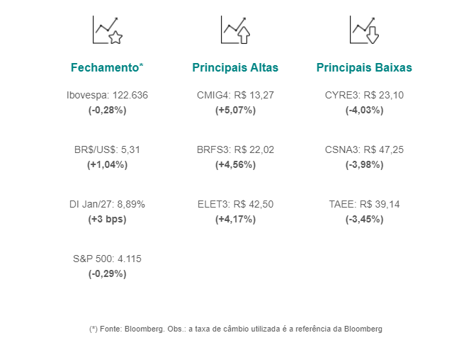 Ibovespa encerrou em queda de 0,28%, aos 122.636 pontos