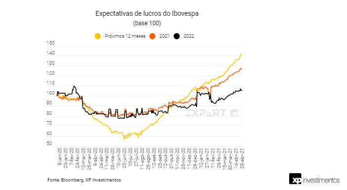 XP mantém perspectiva positiva para a bolsa brasileira e revisa Ibovespa para 145 mil pontos