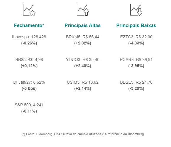 Ibovespa fecha em queda de 0,34%, aos 128.331,04 pontos