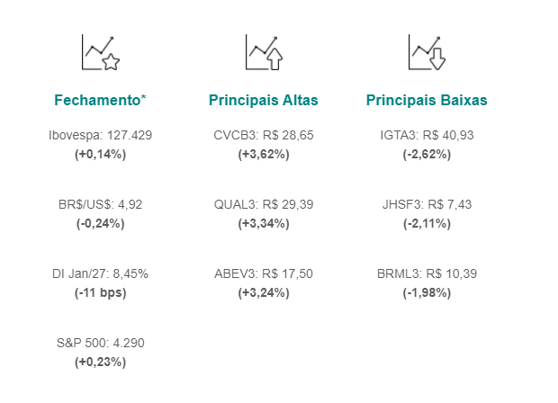 Ibovespa fecha em alta de 0,14%, aos 127.429 pontos