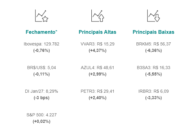 Ibovespa fecha em queda de 0,76%, aos 129.787 pontos