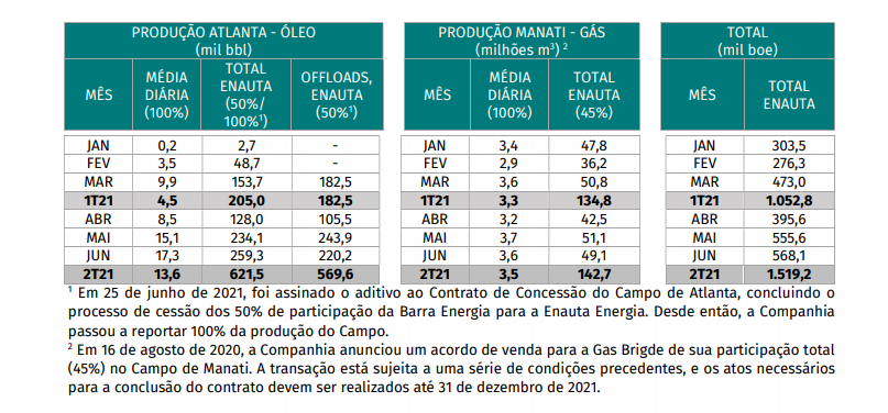 Enauta atinge 568,1 mil barris de óleo equivalente (boe) em junho