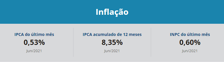 IBGE: Inflação atinge 0,53% em junho por conta da alta da energia elétrica