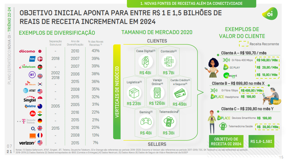 Oi divulga Plano Estratégico para o triênio e Guidance