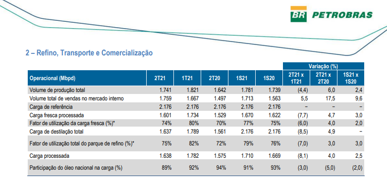 Petrobras reporta alta de 1,1% na produção média de óleo, LGN e gás natural no 2º tri
