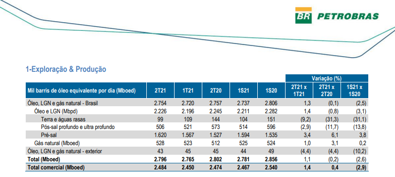 Petrobras reporta alta de 1,1% na produção média de óleo, LGN e gás natural no 2º tri