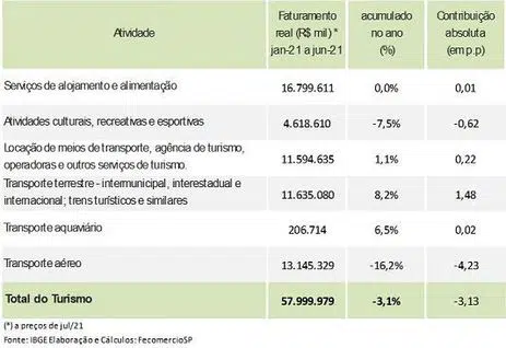 Faturamento do turismo no primeiro semestre de 2021