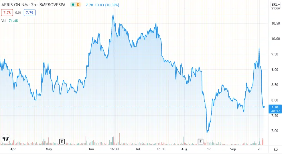 Aeris Energy (AERI3): Por guidance financeiro 2021-22; XP reitera recomendação Neutra