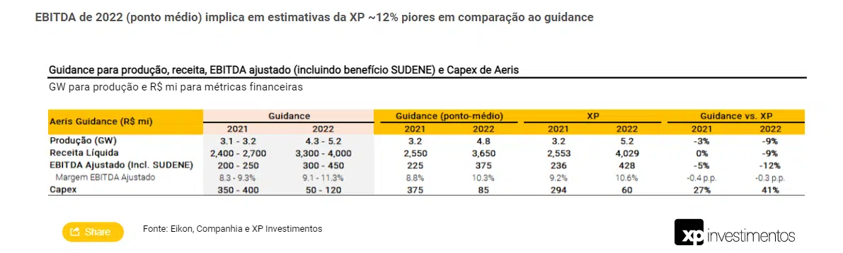 Aeris Energy (AERI3): Por guidance financeiro 2021-22; XP reitera recomendação Neutra