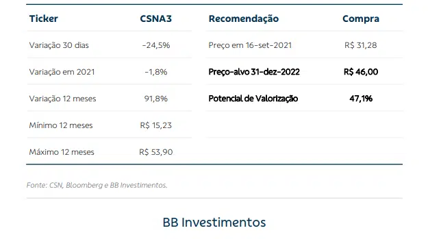 CSN (CSNA3): BBB Investimentos recomenda Compra com preço-alvo em R$46