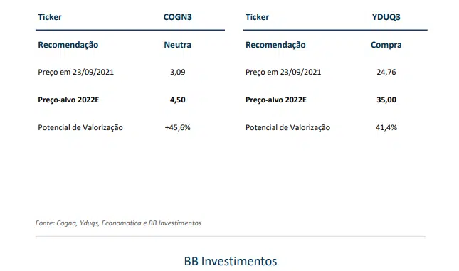 Cogna e Yduqs: BB Investimentos revisa estimativas e target