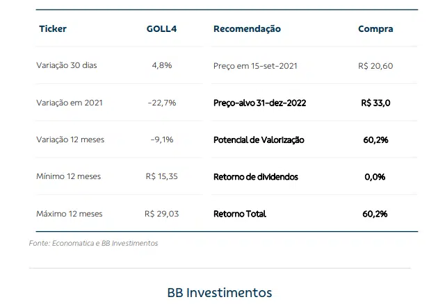 Gol (GOLL4): Após anúncio de codeshare, BB Investimentos reitera Compra