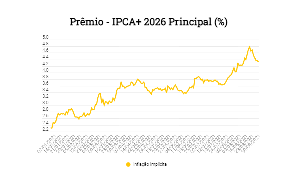 IPCA+ é o investimento mais recomendado para se proteger da inflação, diz XP
