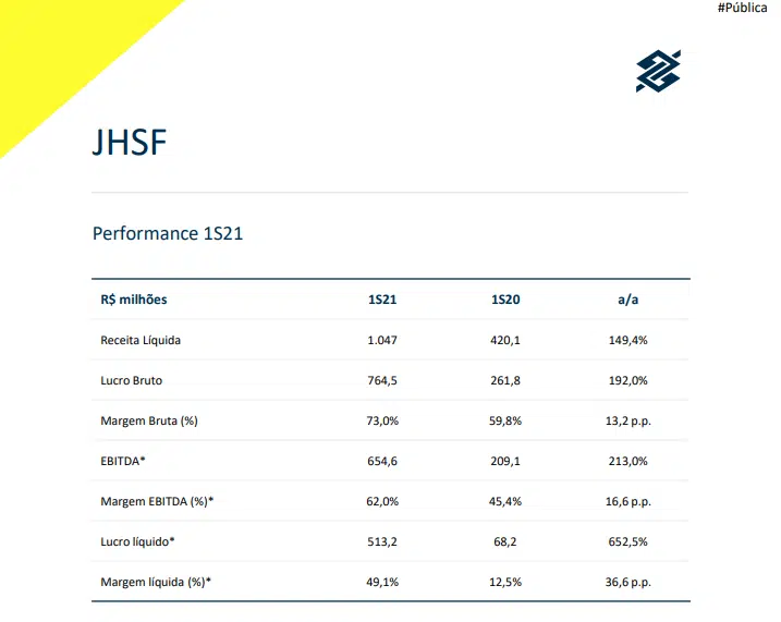 JHSF (JHSF3): BB Investimentos recomenda Compra com target em R$10,50