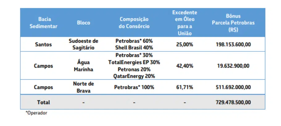 Tabela mostra aquisições da Petrobras (PETR4).