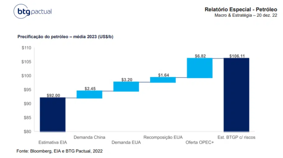 Gráfico mostra a variação do preço do petróleo, segundo o BTG.