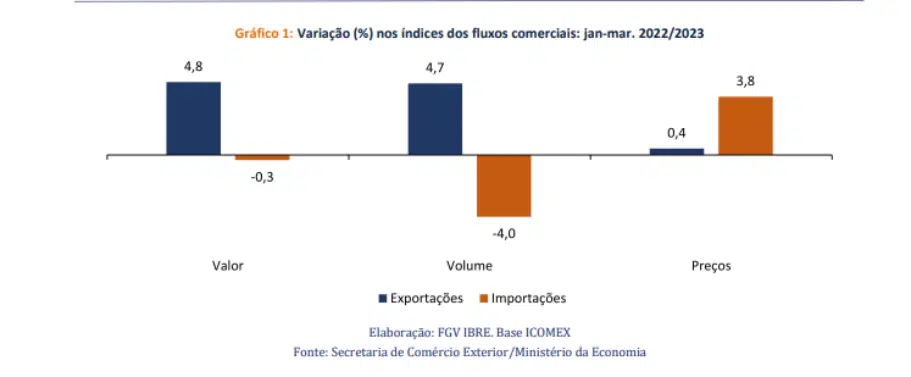 Gráfico da FGV sobre Balança Comercial.