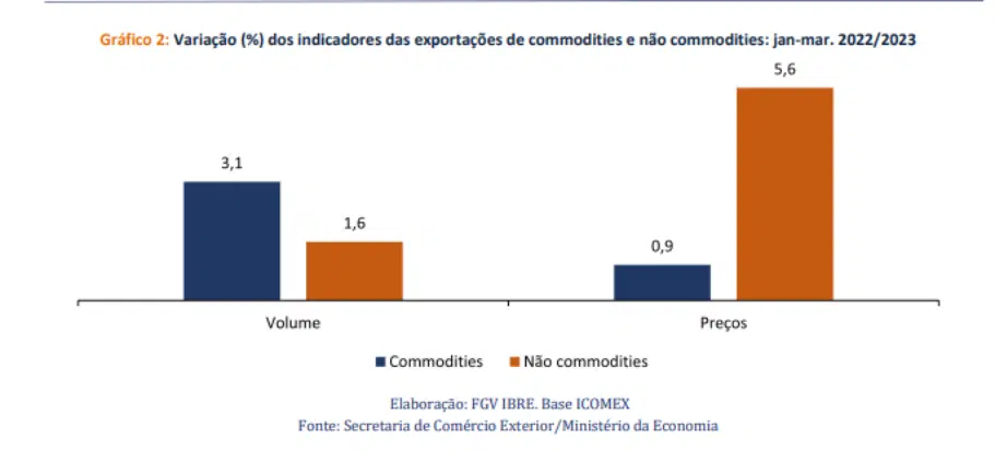 Gráfico da FGV sobre Balança Comercial.